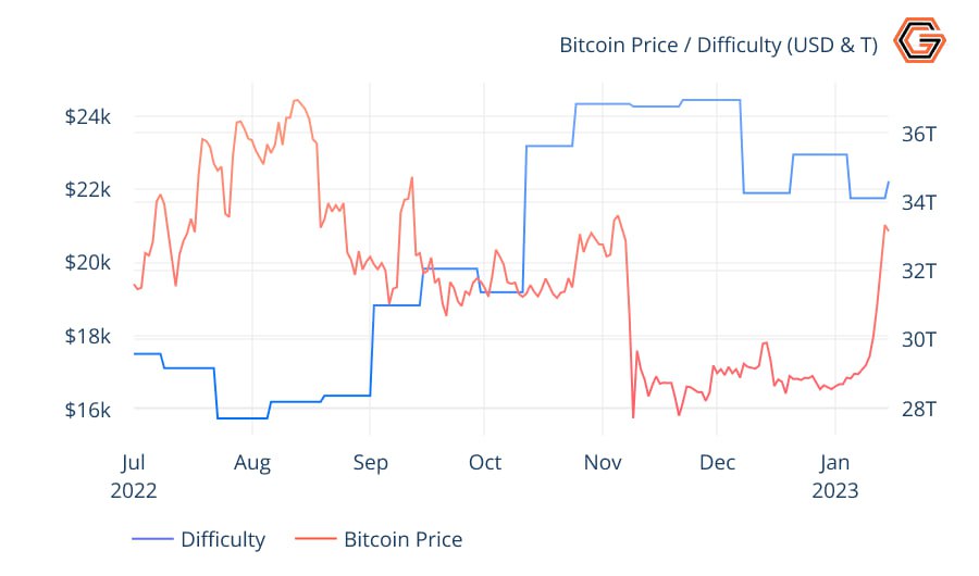 Bitcoin difficulty rises 10% to highest value ever